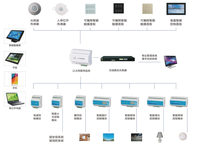智能照明系統(tǒng)功能特點(diǎn)