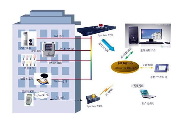 傳統樓宇自控設計上的不足有哪些？