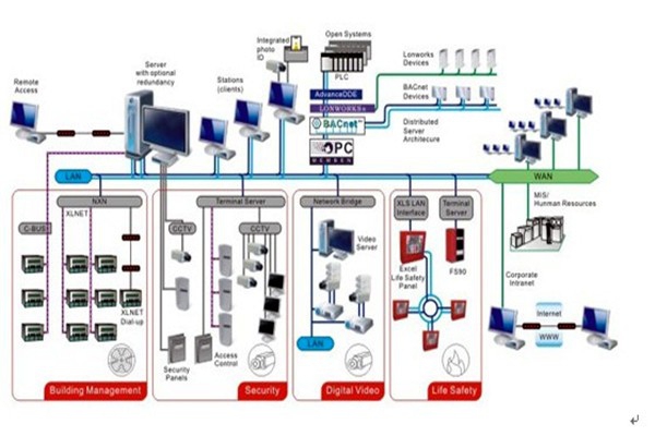 智能樓宇自控系統的安全管理工作！