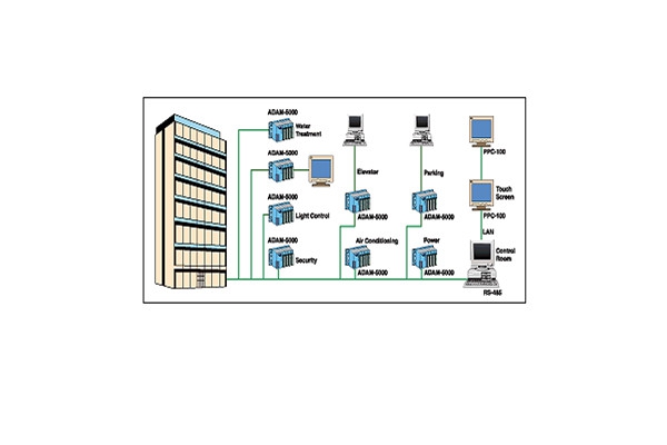 樓宇自動化系統包括哪些內容？