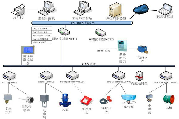 樓宇自控系統機電一體化的實現！