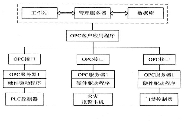 OPC如何能夠作用于樓宇自控系統(tǒng)? OPC如何能夠作用于樓宇自控系統(tǒng)?