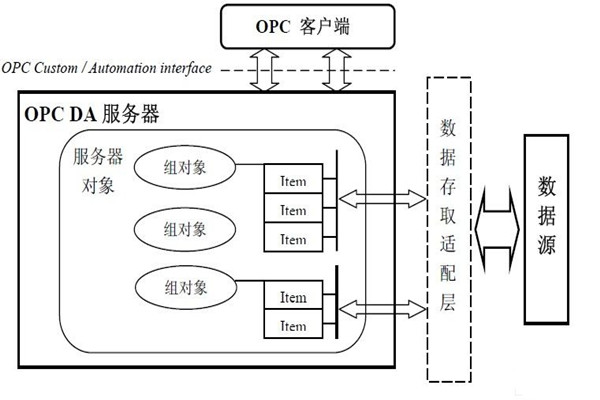 樓宇自動化系統為什么要用OPC技術？怎么用？