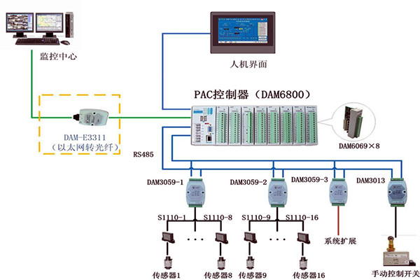 樓宇控制系統現場控制器的設置標準！(圖1)